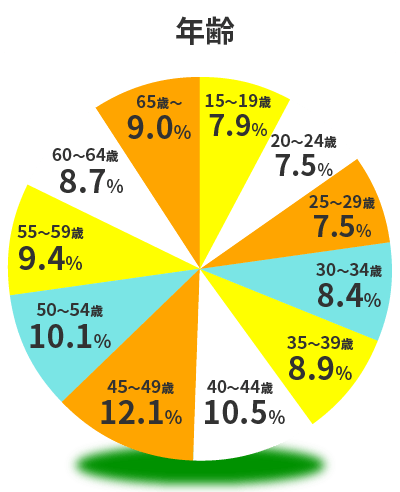 利用年齢層円グラフ