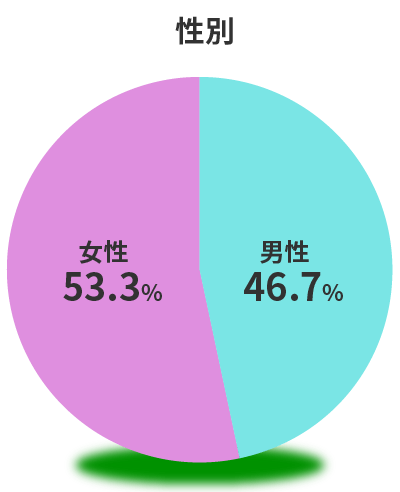 利用性別円グラフ