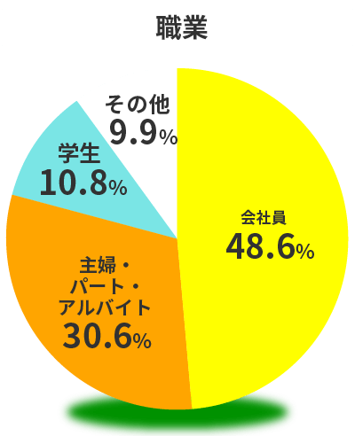 利用職業円グラフ